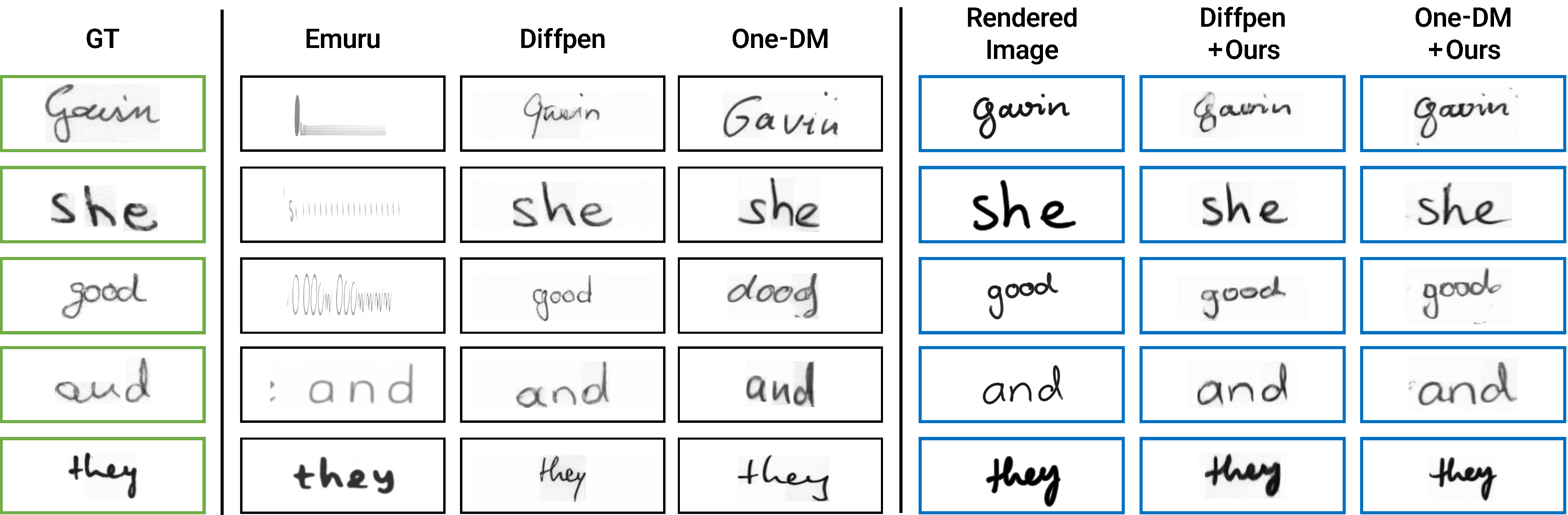 Qualitative comparison of offline handwriting generation results.